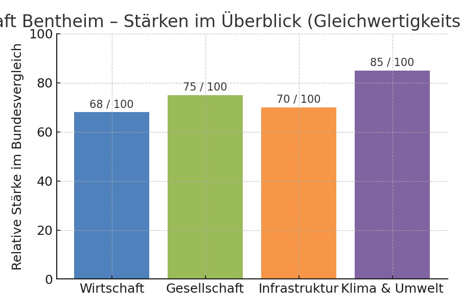 Gráfico: Grafschaft Bentheim em comparação com o resto da Alemanha