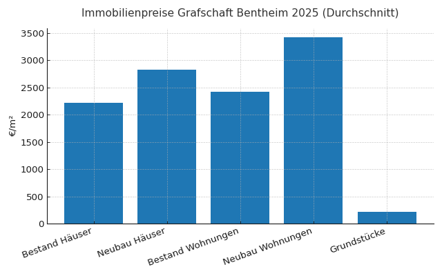 Preços dos imóveis na região de Bentheim