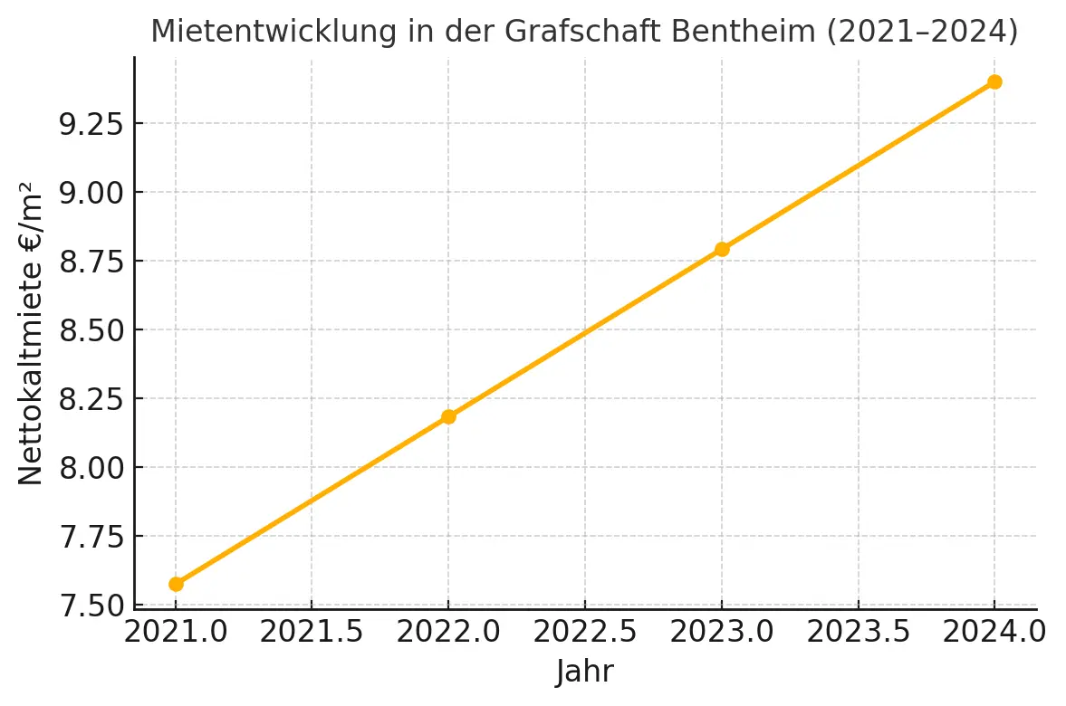Entwicklung der Mietpreise in der Grafschaft Bentheim